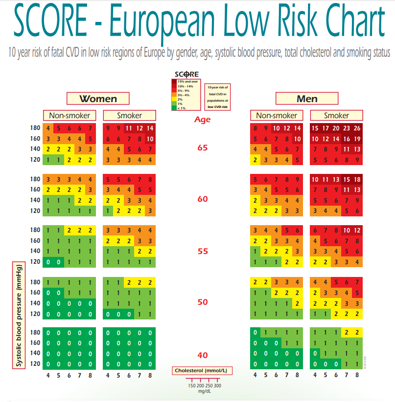 SCORE European Low Risk Chart